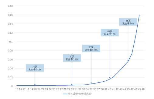 高齡孕育難難難！如何備孕更高效？